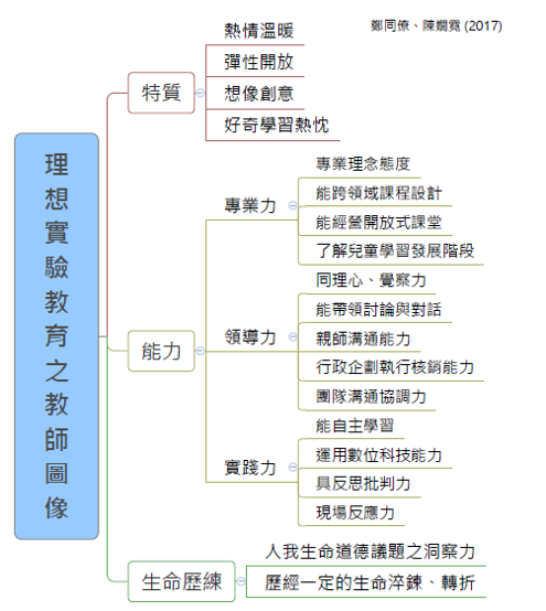 理想實驗教育教師圖像