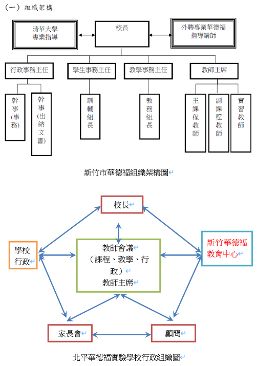 組織架構圖