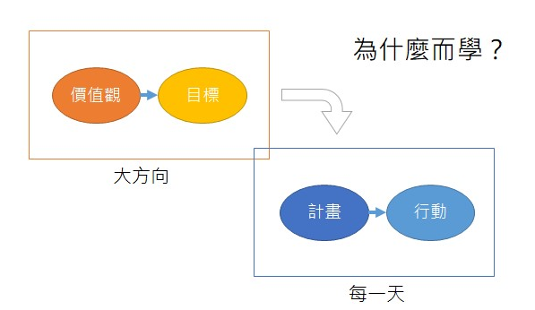 為什麼而學